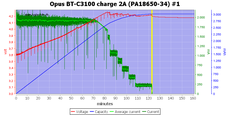 Test/Review of Charger Opus BT-C3100 software V2 update